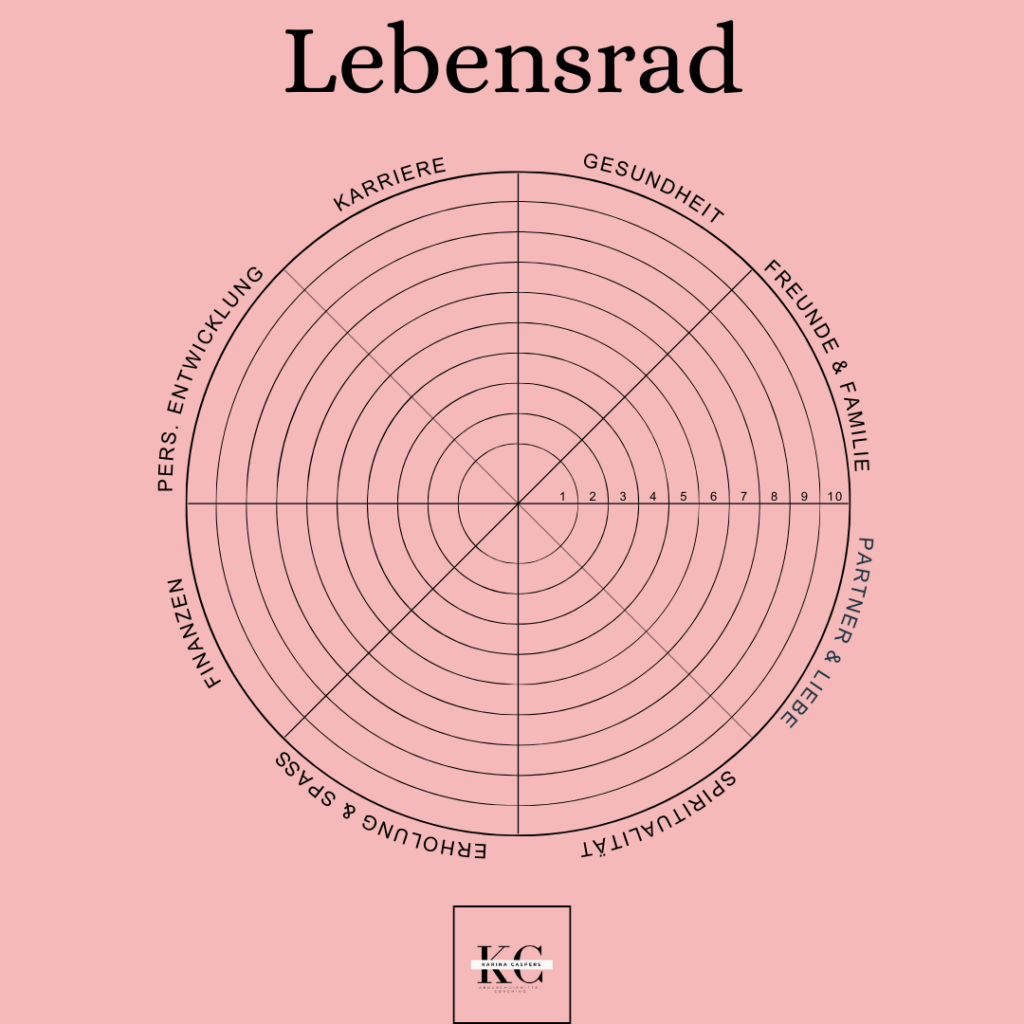 Das Lebensrad (Wheel of Life), ursprünglich von Paul J. Meyer entwickelt, hilft dieses Tool dabei, verschiedene Lebensbereiche zu analysieren und ein ausgewogenes Leben zu gestalten.